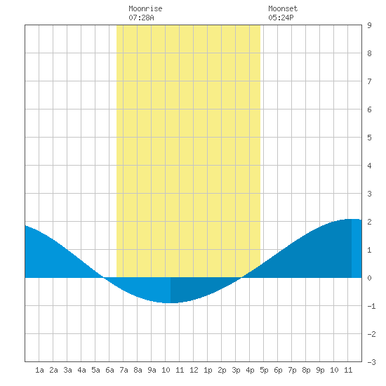 East Bay tide chart for Wednesday, December 13, 2023