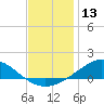 East Bay tide chart for Wednesday, December 13, 2023
