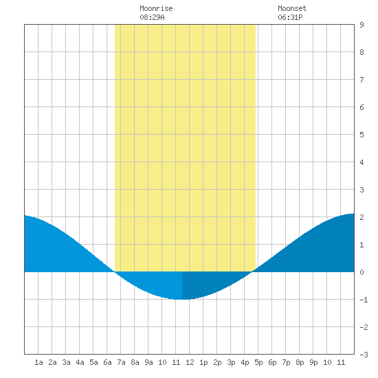 East Bay tide chart for Thursday, December 14, 2023