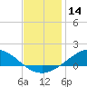 East Bay tide chart for Thursday, December 14, 2023