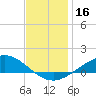 East Bay tide chart for Saturday, December 16, 2023
