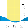 East Bay tide chart for Friday, December 1, 2023