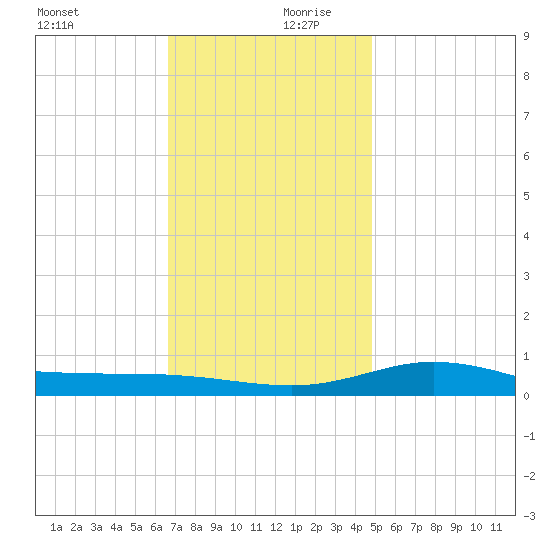 East Bay tide chart for Wednesday, December 20, 2023
