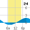 East Bay tide chart for Sunday, December 24, 2023