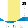 East Bay tide chart for Monday, December 25, 2023