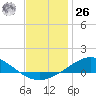 East Bay tide chart for Tuesday, December 26, 2023