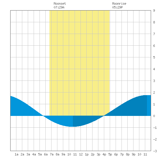 East Bay tide chart for Wednesday, December 27, 2023