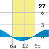 East Bay tide chart for Wednesday, December 27, 2023