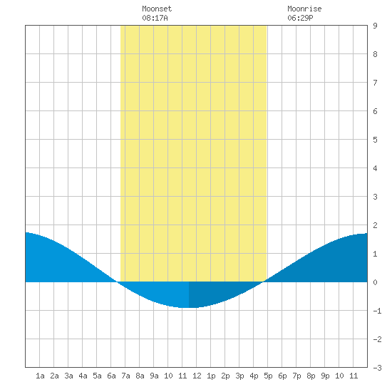 East Bay tide chart for Thursday, December 28, 2023