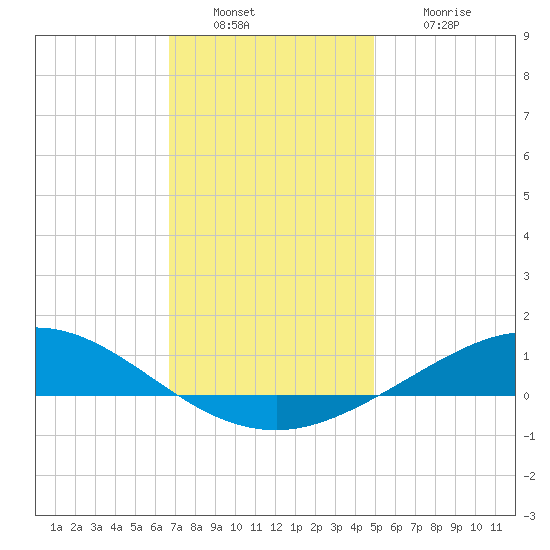 East Bay tide chart for Friday, December 29, 2023