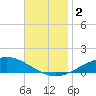 East Bay tide chart for Saturday, December 2, 2023