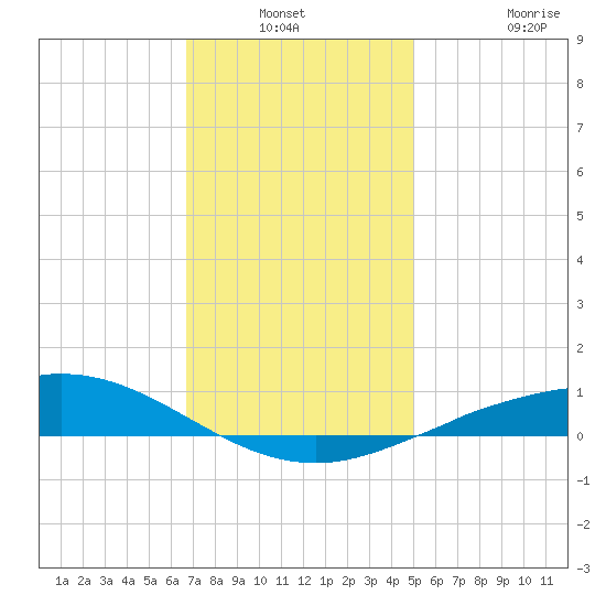 East Bay tide chart for Sunday, December 31, 2023