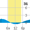 East Bay tide chart for Sunday, December 31, 2023