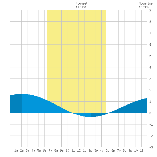 East Bay tide chart for Sunday, December 3, 2023