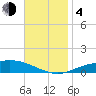 East Bay tide chart for Monday, December 4, 2023