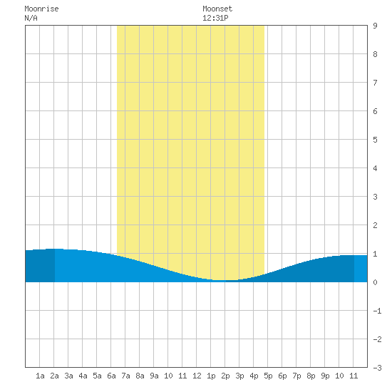 East Bay tide chart for Tuesday, December 5, 2023