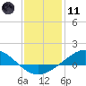 East Bay tide chart for Thursday, January 11, 2024