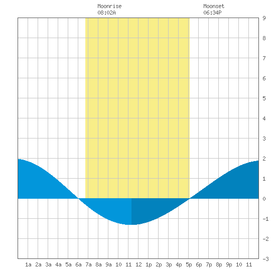 East Bay tide chart for Friday, January 12, 2024