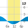 East Bay tide chart for Friday, January 12, 2024