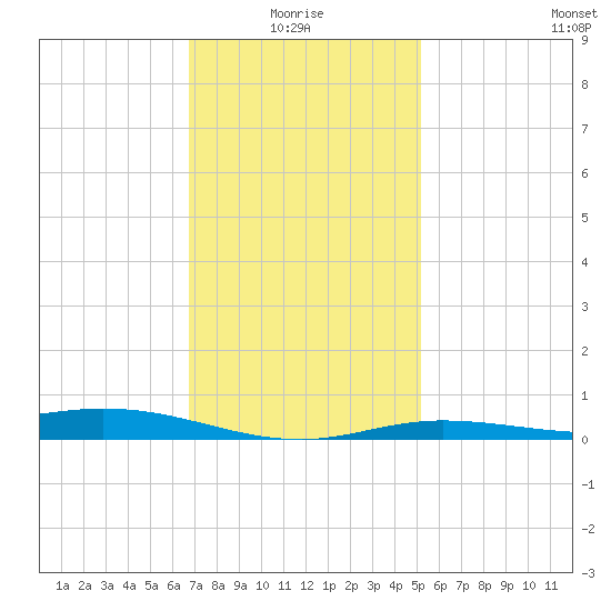 East Bay tide chart for Tuesday, January 16, 2024