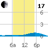 East Bay tide chart for Wednesday, January 17, 2024