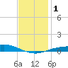East Bay tide chart for Monday, January 1, 2024