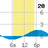 East Bay tide chart for Saturday, January 20, 2024