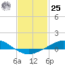East Bay tide chart for Thursday, January 25, 2024