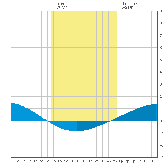 East Bay tide chart for Friday, January 26, 2024