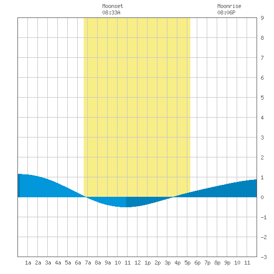 East Bay tide chart for Sunday, January 28, 2024