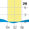 East Bay tide chart for Sunday, January 28, 2024