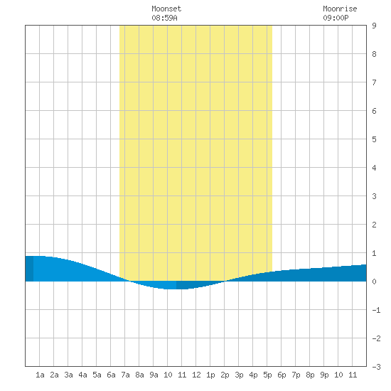 East Bay tide chart for Monday, January 29, 2024
