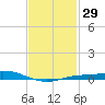East Bay tide chart for Monday, January 29, 2024