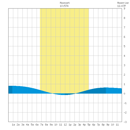 East Bay tide chart for Tuesday, January 2, 2024