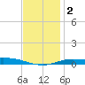 East Bay tide chart for Tuesday, January 2, 2024