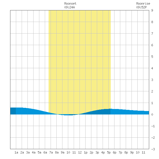 East Bay tide chart for Tuesday, January 30, 2024