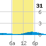 East Bay tide chart for Wednesday, January 31, 2024