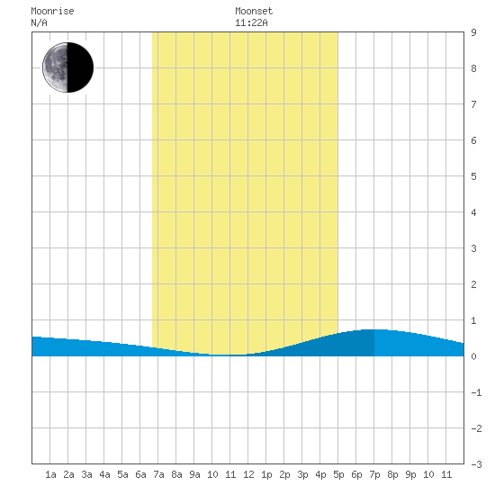 East Bay tide chart for Wednesday, January 3, 2024