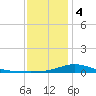 East Bay tide chart for Thursday, January 4, 2024