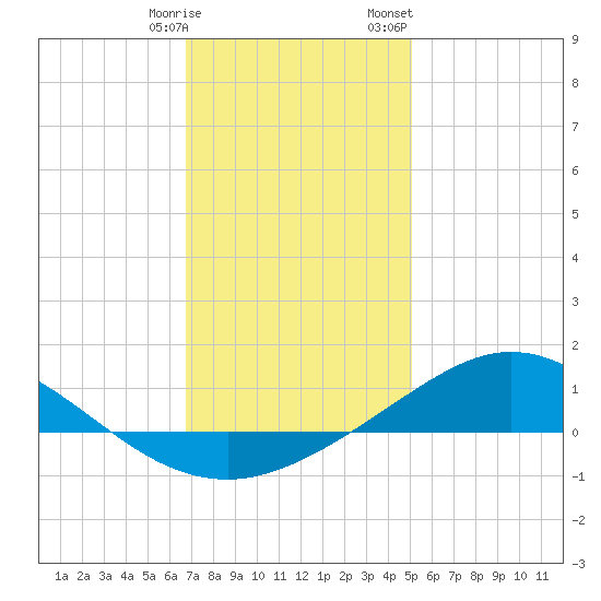 East Bay tide chart for Tuesday, January 9, 2024
