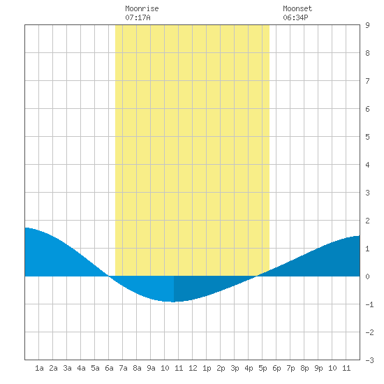 East Bay tide chart for Saturday, February 10, 2024