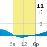 East Bay tide chart for Sunday, February 11, 2024