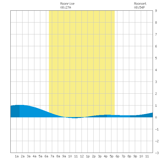 East Bay tide chart for Monday, February 12, 2024