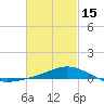 East Bay tide chart for Thursday, February 15, 2024