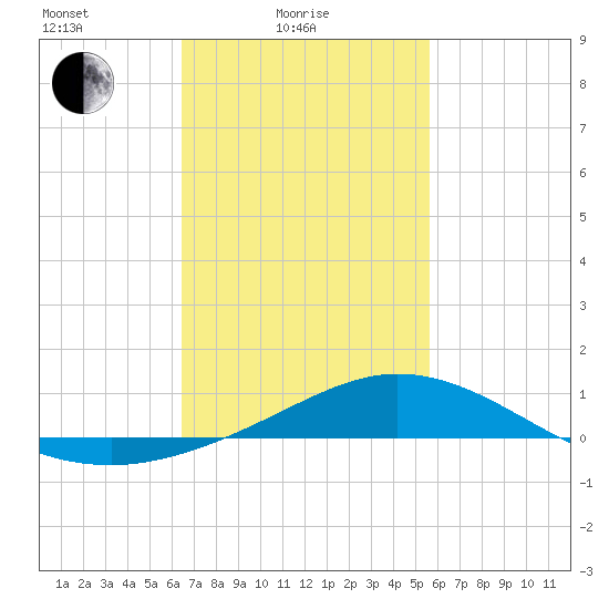 East Bay tide chart for Friday, February 16, 2024