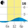 East Bay tide chart for Friday, February 16, 2024