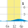 East Bay tide chart for Thursday, February 1, 2024