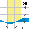 East Bay tide chart for Tuesday, February 20, 2024