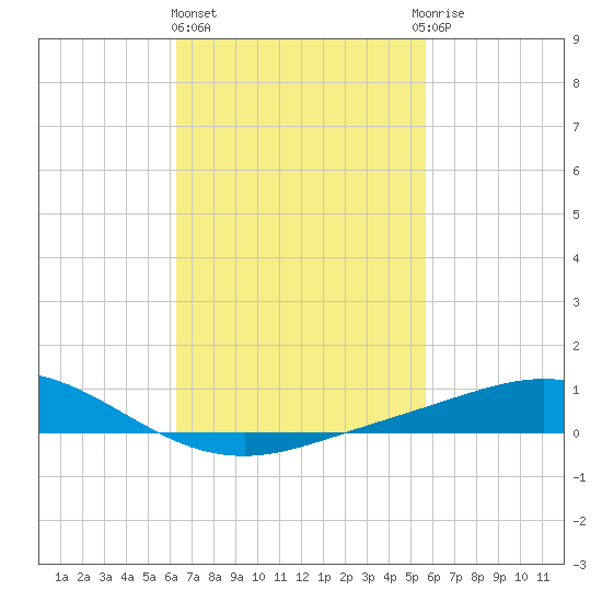 East Bay tide chart for Friday, February 23, 2024