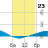 East Bay tide chart for Friday, February 23, 2024